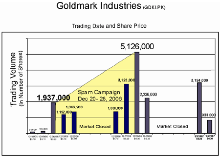 scam, investissements, internet, fraude, cours, actions, bourse, stocks scams, pump&dump, pump and dump, pyramide, sans risque, pyramid, risk-free, sec, securities and exchange commission, cob, commission des opérations de bourse, amf, autorité des marchés financiers